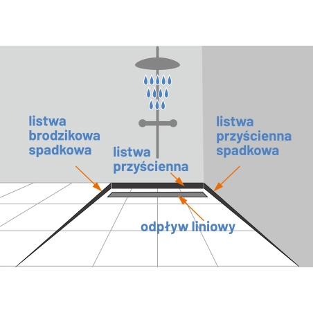 Listwa prysznicowa spadkowa przyścienna JANO 120 cm prawa czarna